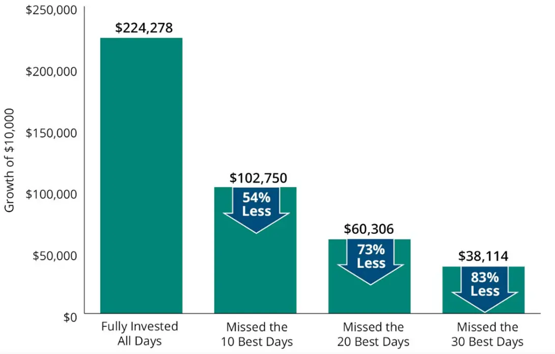 Рост 10 тыс. долл. с 1995 г. Пропуск лучших дней рынка дорого обходится. Среднегодовая совокупная доходность индекса S&P 500: 1995–2024